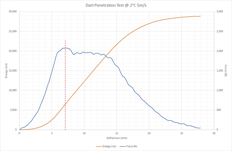 Force - Energy - Deflection Plot